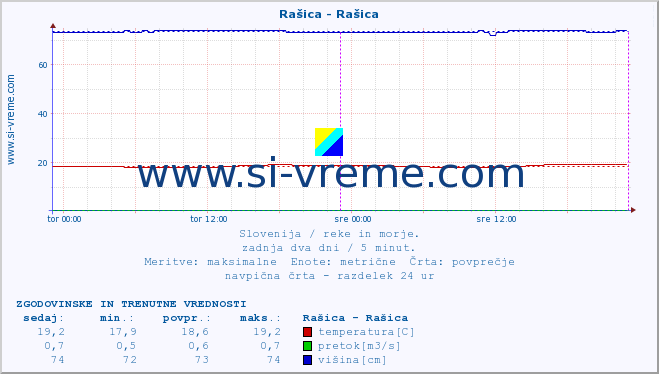 POVPREČJE :: Rašica - Rašica :: temperatura | pretok | višina :: zadnja dva dni / 5 minut.