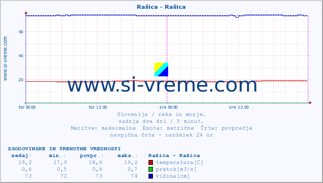 POVPREČJE :: Rašica - Rašica :: temperatura | pretok | višina :: zadnja dva dni / 5 minut.