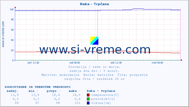 POVPREČJE :: Reka - Trpčane :: temperatura | pretok | višina :: zadnja dva dni / 5 minut.