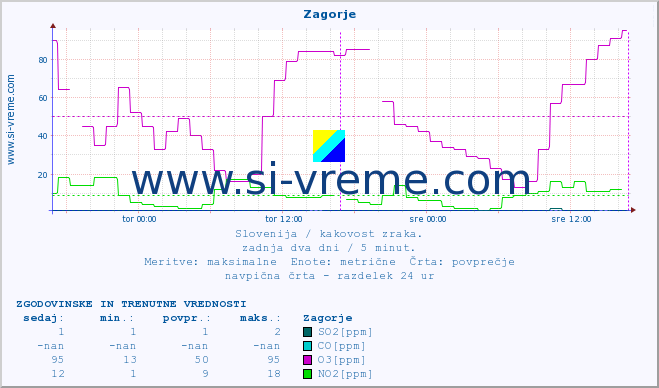 POVPREČJE :: Zagorje :: SO2 | CO | O3 | NO2 :: zadnja dva dni / 5 minut.