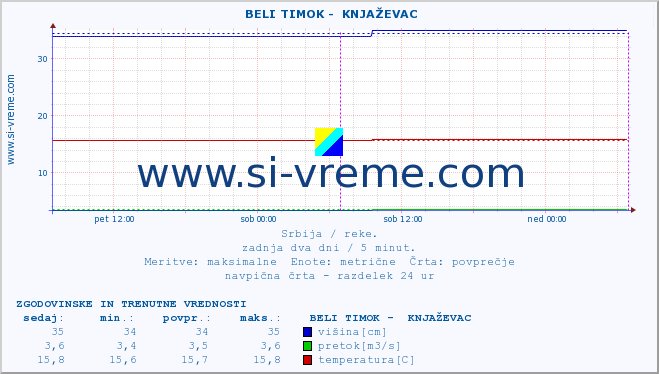 POVPREČJE ::  BELI TIMOK -  KNJAŽEVAC :: višina | pretok | temperatura :: zadnja dva dni / 5 minut.