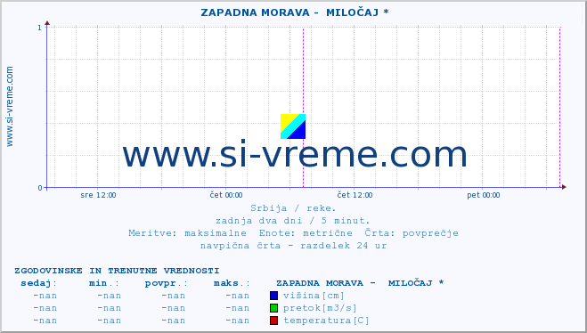 POVPREČJE ::  ZAPADNA MORAVA -  MILOČAJ * :: višina | pretok | temperatura :: zadnja dva dni / 5 minut.