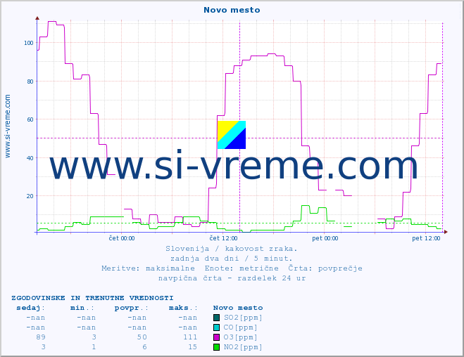 POVPREČJE :: Novo mesto :: SO2 | CO | O3 | NO2 :: zadnja dva dni / 5 minut.