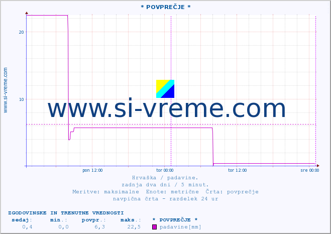 POVPREČJE :: * POVPREČJE * :: padavine :: zadnja dva dni / 5 minut.