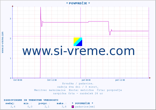 POVPREČJE :: * POVPREČJE * :: padavine :: zadnja dva dni / 5 minut.