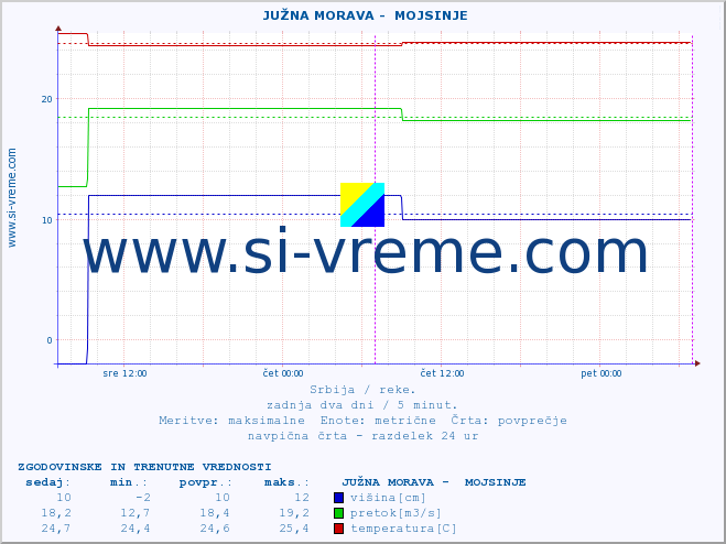 POVPREČJE ::  JUŽNA MORAVA -  MOJSINJE :: višina | pretok | temperatura :: zadnja dva dni / 5 minut.