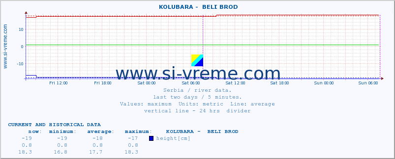  ::  KOLUBARA -  BELI BROD :: height |  |  :: last two days / 5 minutes.