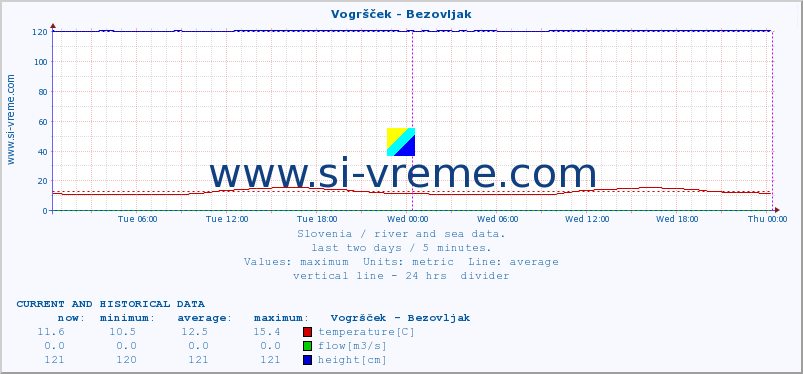  :: Vogršček - Bezovljak :: temperature | flow | height :: last two days / 5 minutes.