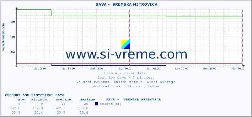  ::  SAVA -  SREMSKA MITROVICA :: height |  |  :: last two days / 5 minutes.