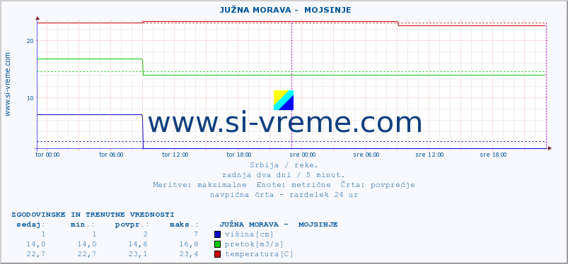 POVPREČJE ::  JUŽNA MORAVA -  MOJSINJE :: višina | pretok | temperatura :: zadnja dva dni / 5 minut.