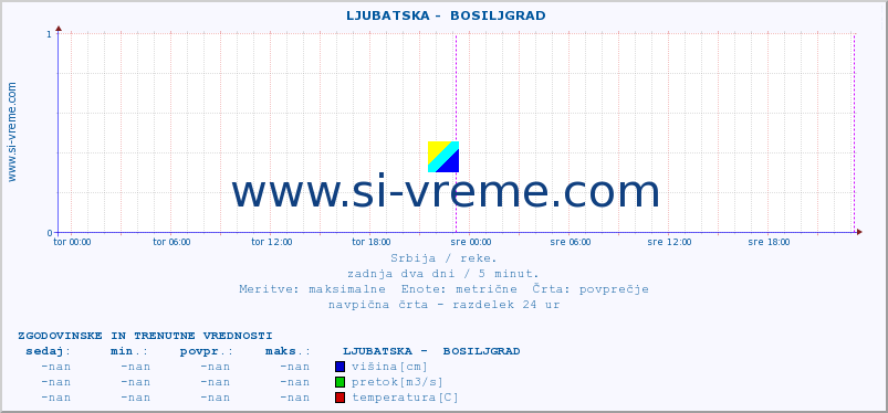 POVPREČJE ::  LJUBATSKA -  BOSILJGRAD :: višina | pretok | temperatura :: zadnja dva dni / 5 minut.