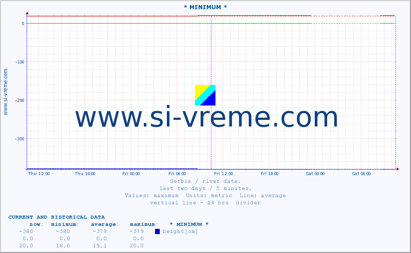  :: * MINIMUM* :: height |  |  :: last two days / 5 minutes.