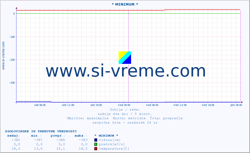 POVPREČJE :: * MINIMUM * :: višina | pretok | temperatura :: zadnja dva dni / 5 minut.