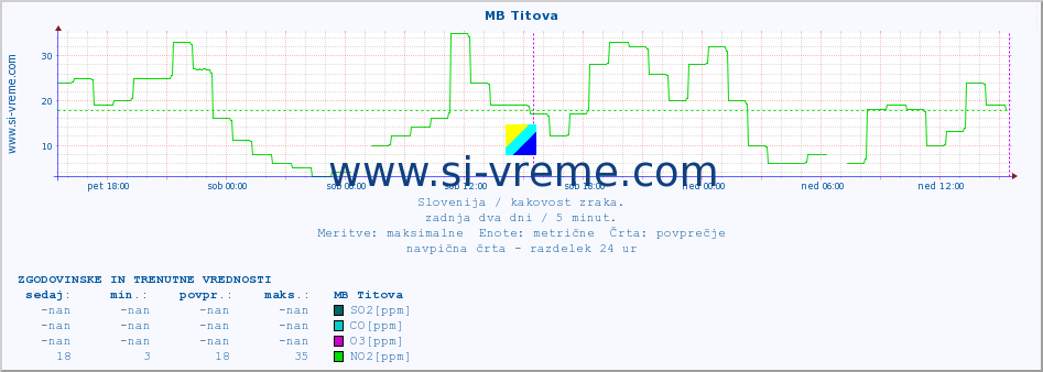 POVPREČJE :: MB Titova :: SO2 | CO | O3 | NO2 :: zadnja dva dni / 5 minut.