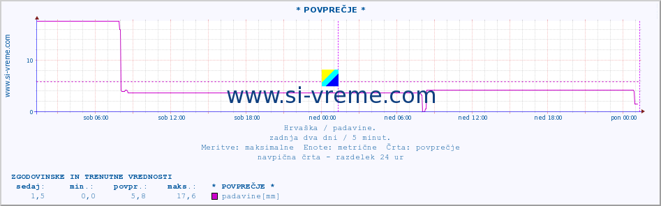 POVPREČJE :: * POVPREČJE * :: padavine :: zadnja dva dni / 5 minut.