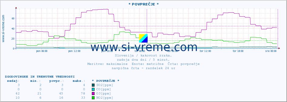 POVPREČJE :: * POVPREČJE * :: SO2 | CO | O3 | NO2 :: zadnja dva dni / 5 minut.