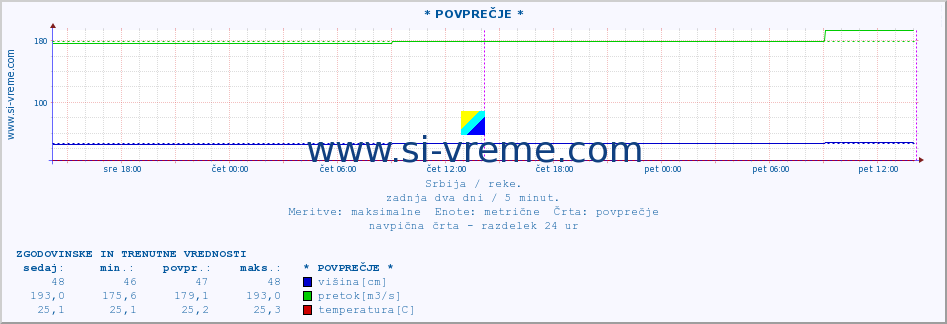 POVPREČJE ::  MORAVICA -  ARILJE :: višina | pretok | temperatura :: zadnja dva dni / 5 minut.