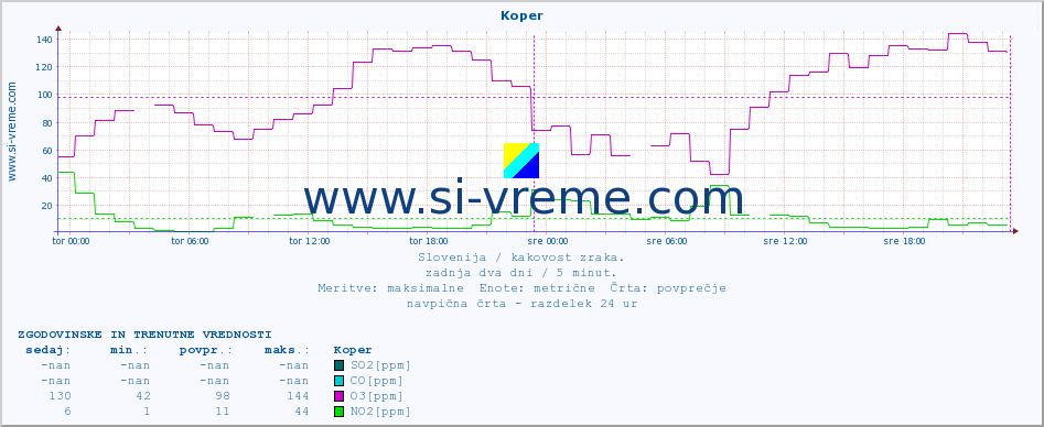 POVPREČJE :: Koper :: SO2 | CO | O3 | NO2 :: zadnja dva dni / 5 minut.