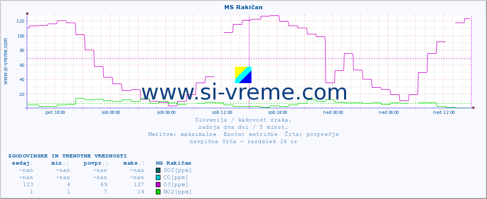 POVPREČJE :: MS Rakičan :: SO2 | CO | O3 | NO2 :: zadnja dva dni / 5 minut.