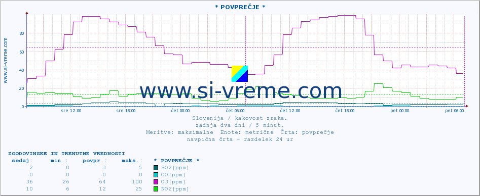 POVPREČJE :: * POVPREČJE * :: SO2 | CO | O3 | NO2 :: zadnja dva dni / 5 minut.