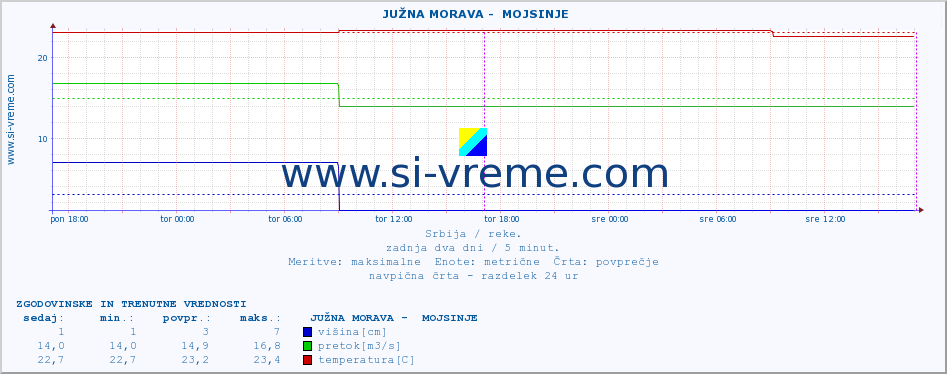 POVPREČJE ::  JUŽNA MORAVA -  MOJSINJE :: višina | pretok | temperatura :: zadnja dva dni / 5 minut.