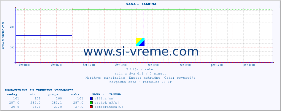 POVPREČJE ::  SAVA -  JAMENA :: višina | pretok | temperatura :: zadnja dva dni / 5 minut.