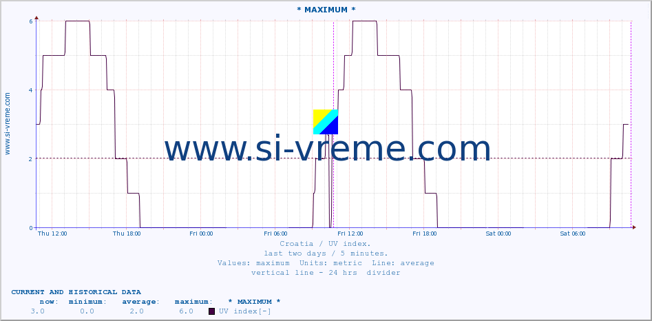  :: * MAXIMUM * :: UV index :: last two days / 5 minutes.