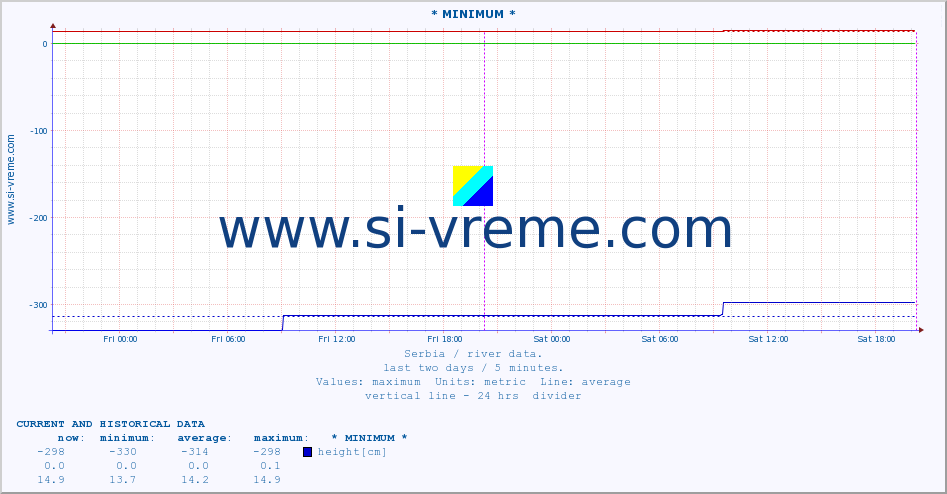  :: * MINIMUM* :: height |  |  :: last two days / 5 minutes.