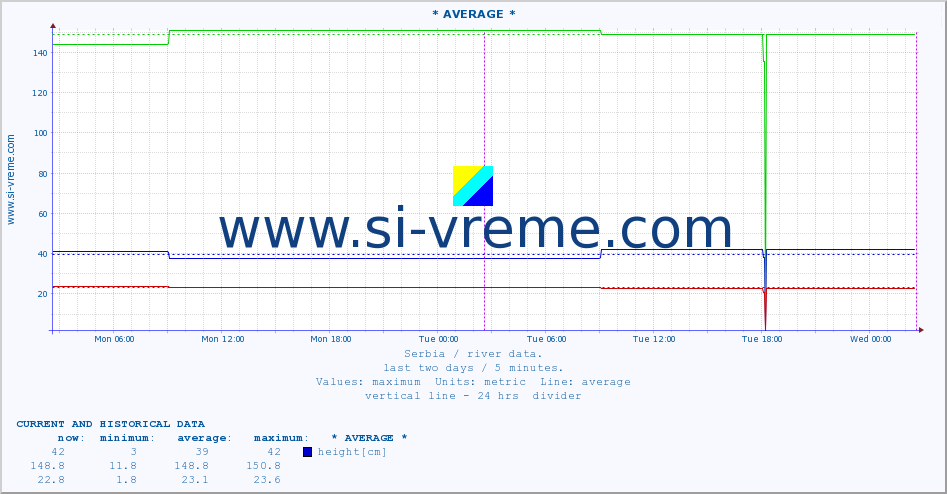  :: * AVERAGE * :: height |  |  :: last two days / 5 minutes.