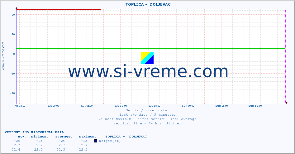  ::  TOPLICA -  DOLJEVAC :: height |  |  :: last two days / 5 minutes.