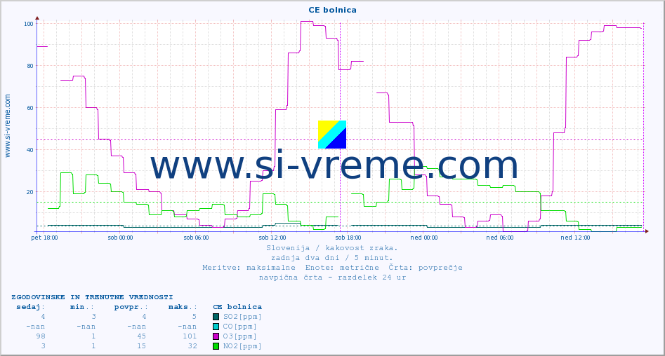 POVPREČJE :: CE bolnica :: SO2 | CO | O3 | NO2 :: zadnja dva dni / 5 minut.