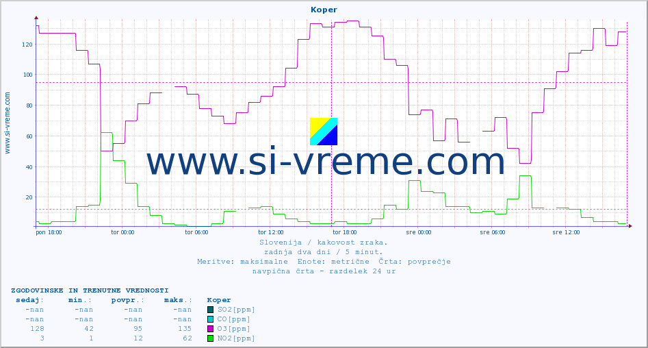 POVPREČJE :: Koper :: SO2 | CO | O3 | NO2 :: zadnja dva dni / 5 minut.