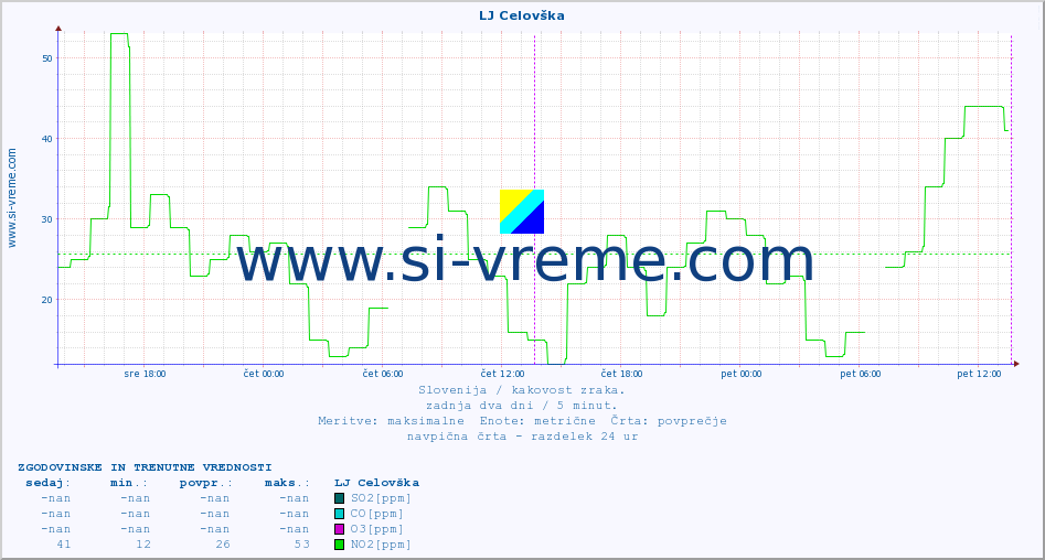 POVPREČJE :: LJ Celovška :: SO2 | CO | O3 | NO2 :: zadnja dva dni / 5 minut.
