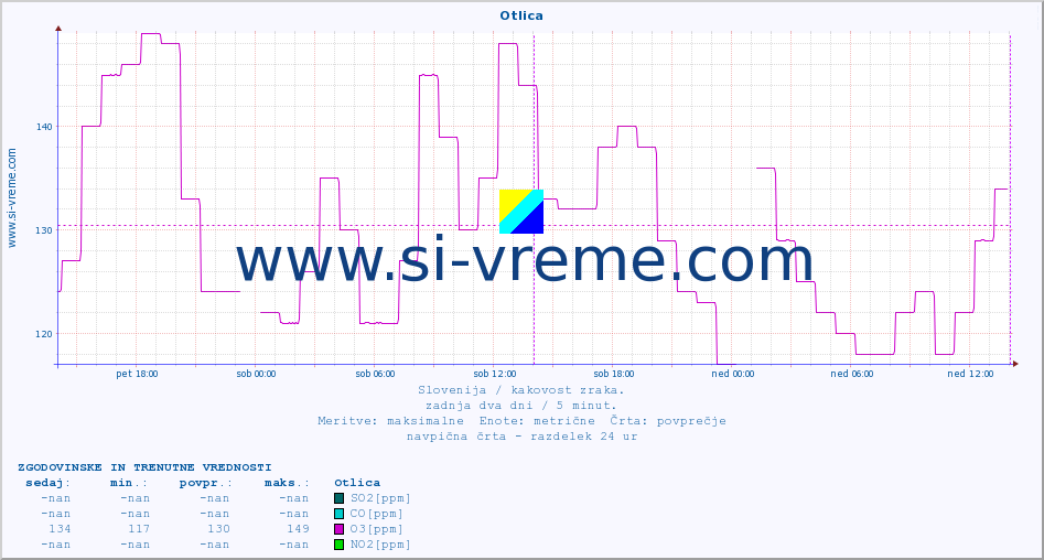 POVPREČJE :: Otlica :: SO2 | CO | O3 | NO2 :: zadnja dva dni / 5 minut.