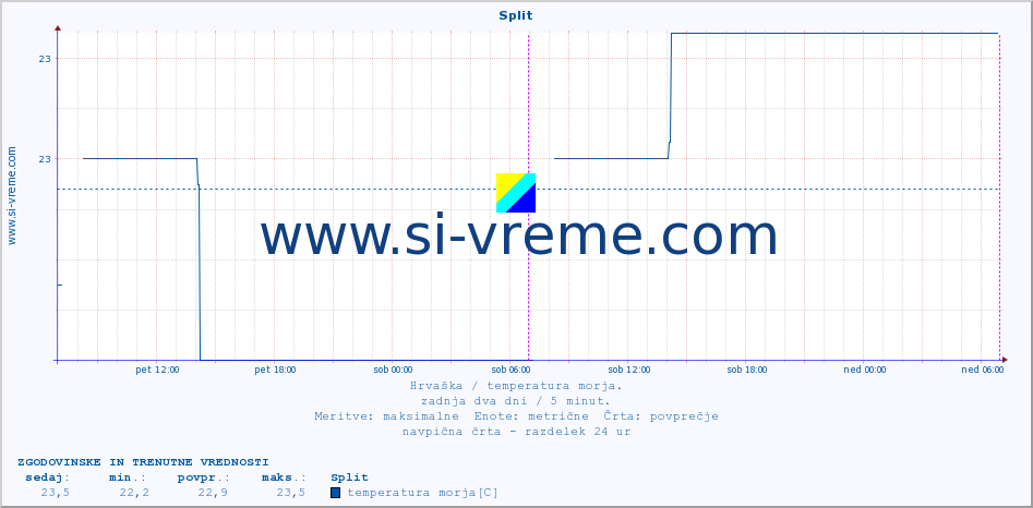 POVPREČJE :: Split :: temperatura morja :: zadnja dva dni / 5 minut.