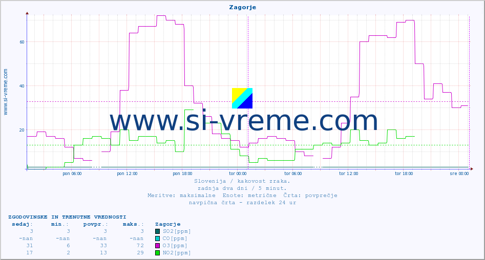 POVPREČJE :: Zagorje :: SO2 | CO | O3 | NO2 :: zadnja dva dni / 5 minut.