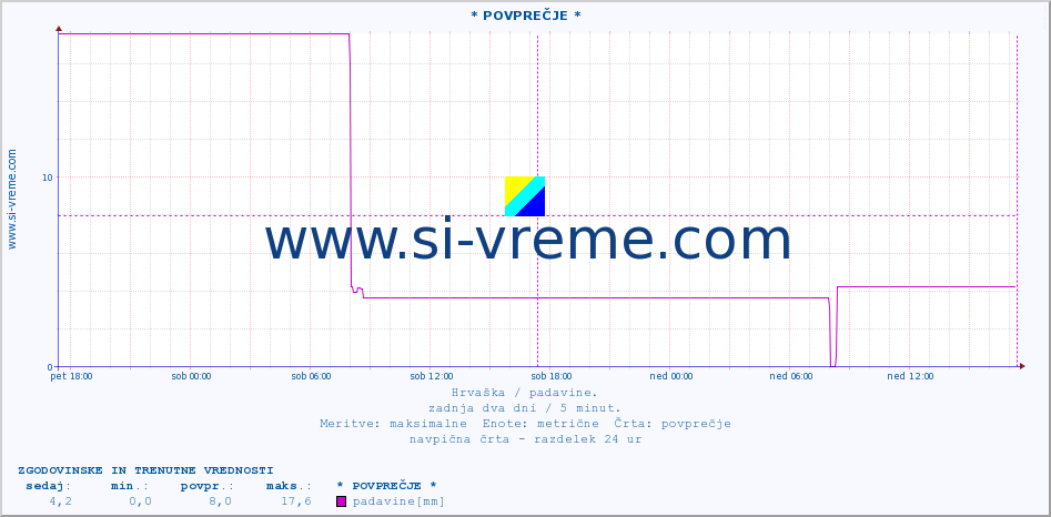 POVPREČJE :: * POVPREČJE * :: padavine :: zadnja dva dni / 5 minut.