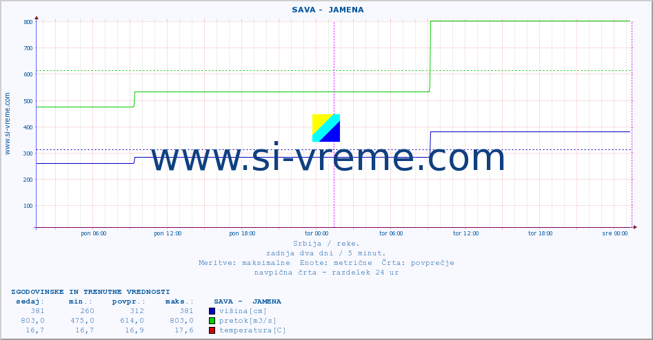 POVPREČJE ::  SAVA -  JAMENA :: višina | pretok | temperatura :: zadnja dva dni / 5 minut.