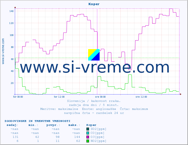 POVPREČJE :: Koper :: SO2 | CO | O3 | NO2 :: zadnja dva dni / 5 minut.
