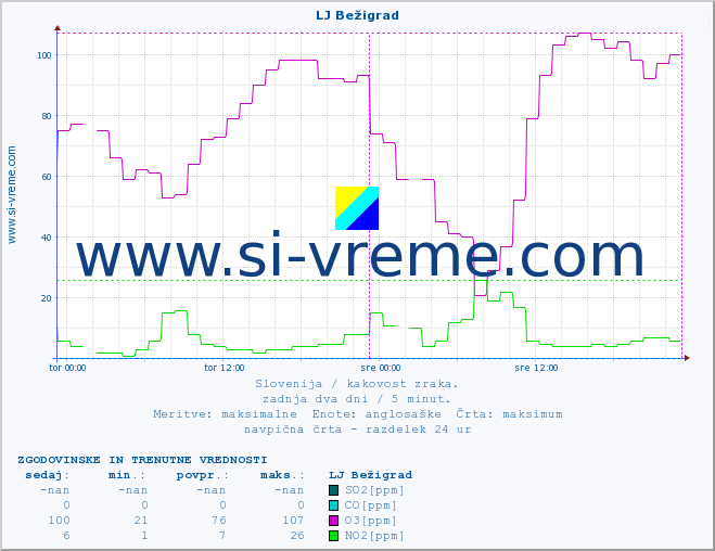 POVPREČJE :: LJ Bežigrad :: SO2 | CO | O3 | NO2 :: zadnja dva dni / 5 minut.