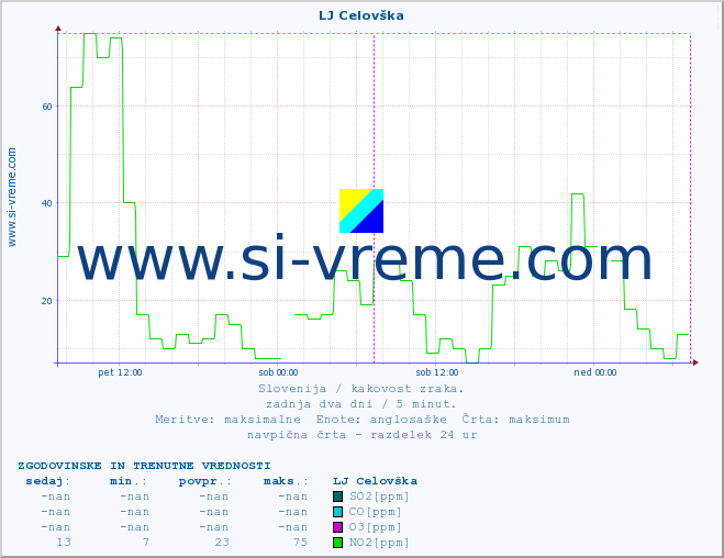 POVPREČJE :: LJ Celovška :: SO2 | CO | O3 | NO2 :: zadnja dva dni / 5 minut.