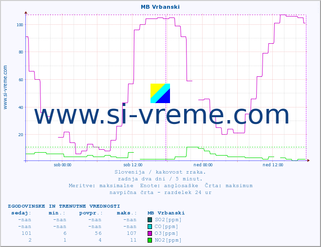 POVPREČJE :: MB Vrbanski :: SO2 | CO | O3 | NO2 :: zadnja dva dni / 5 minut.
