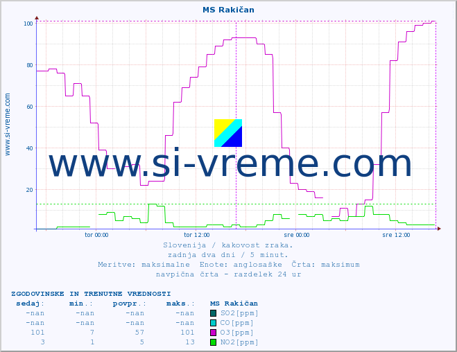 POVPREČJE :: MS Rakičan :: SO2 | CO | O3 | NO2 :: zadnja dva dni / 5 minut.