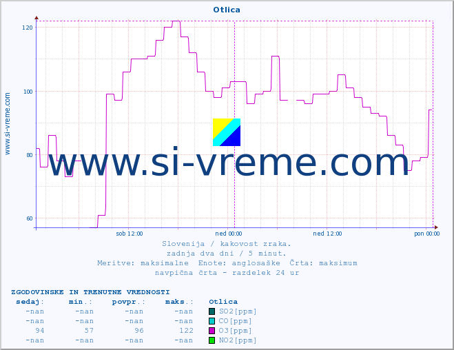 POVPREČJE :: Otlica :: SO2 | CO | O3 | NO2 :: zadnja dva dni / 5 minut.