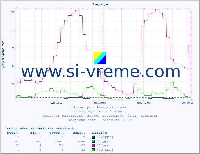 POVPREČJE :: Zagorje :: SO2 | CO | O3 | NO2 :: zadnja dva dni / 5 minut.