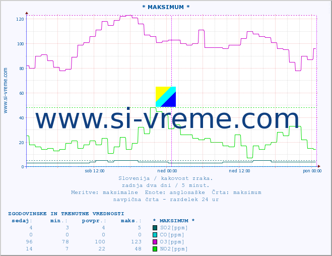 POVPREČJE :: * MAKSIMUM * :: SO2 | CO | O3 | NO2 :: zadnja dva dni / 5 minut.