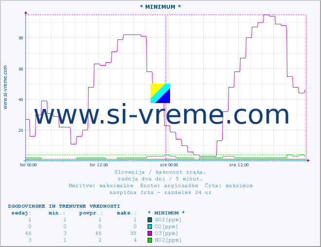 POVPREČJE :: * MINIMUM * :: SO2 | CO | O3 | NO2 :: zadnja dva dni / 5 minut.