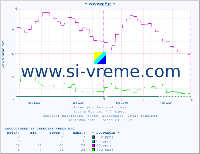 POVPREČJE :: * POVPREČJE * :: SO2 | CO | O3 | NO2 :: zadnja dva dni / 5 minut.
