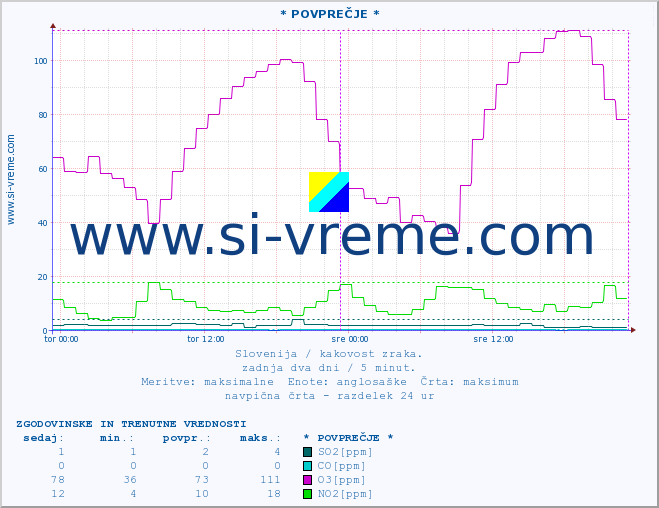 POVPREČJE :: * POVPREČJE * :: SO2 | CO | O3 | NO2 :: zadnja dva dni / 5 minut.