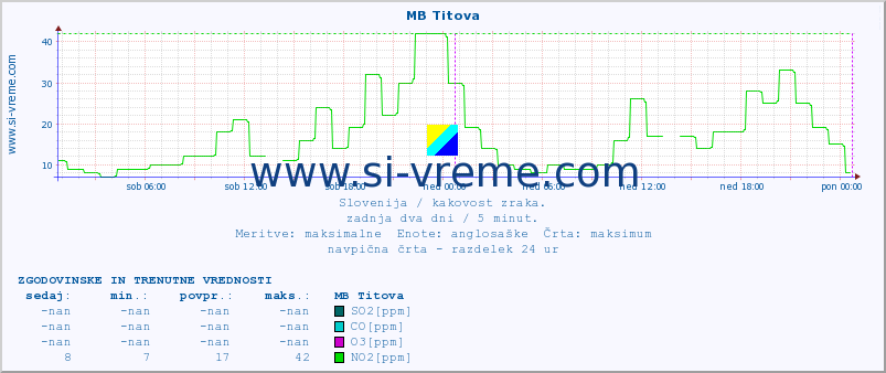 POVPREČJE :: MB Titova :: SO2 | CO | O3 | NO2 :: zadnja dva dni / 5 minut.